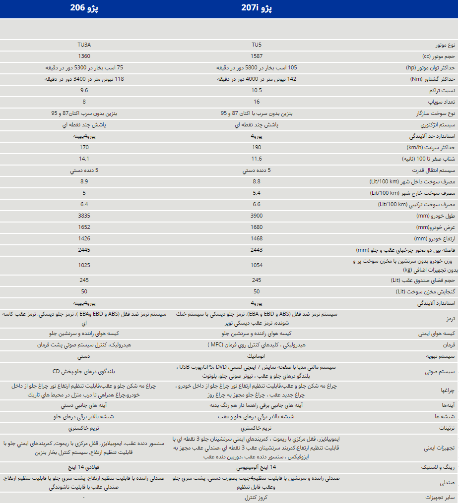 تفاوت پژو 207 با پژو 206